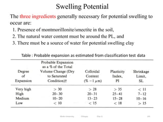 Swelling Potential
145
The three ingredients generally necessary for potential swelling to
occur are:
1. Presence of montmorillonite/smectite in the soil,
2. The natural water content must be around the PL, and
3. There must be a source of water for potential swelling clay
Table : Probable expansion as estimated from classification test data
Wollo University, Ethiopia Elias A.
 