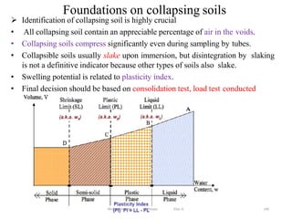 Foundations on collapsing soils
146
 Identification of collapsing soil is highly crucial
• All collapsing soil contain an appreciable percentage of air in the voids.
• Collapsing soils compress significantly even during sampling by tubes.
• Collapsible soils usually slake upon immersion, but disintegration by slaking
is not a definitive indicator because other types of soils also slake.
• Swelling potential is related to plasticity index.
• Final decision should be based on consolidation test, load test conducted
Wollo University, Ethiopia Elias A.
 