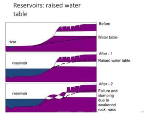 Before
Water table
river
reservoir
After - 1
Raised water table
reservoir
After - 2
Failure and
slumping
due to
weakened
rock mass
Reservoirs: raised water
table
220
Wollo University, Ethiopia Elias A.
 