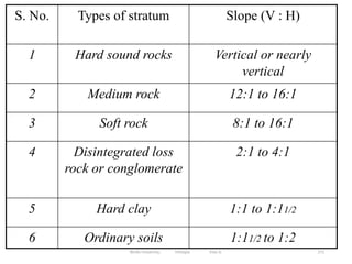 271
S. No. Types of stratum Slope (V : H)
1 Hard sound rocks Vertical or nearly
vertical
2 Medium rock 12:1 to 16:1
3 Soft rock 8:1 to 16:1
4 Disintegrated loss
rock or conglomerate
2:1 to 4:1
5 Hard clay 1:1 to 1:11/2
6 Ordinary soils 1:11/2 to 1:2
Wollo University, Ethiopia Elias A.
 