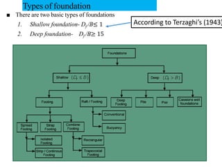 Wollo University, Ethiopia Elias A. 330
Types of foundation
■ There are two basic types of foundations
1. Shallow foundation- Df /B≤ 1
2. Deep foundation- Df /B≥ 15
According to Terzaghi’s (1943)
 