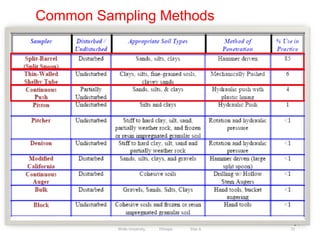 31
Common Sampling Methods
72
Wollo University, Ethiopia Elias A.
 
