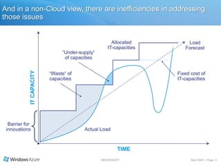 And in a non-Cloud view, there are inefficiencies in addressing those issuesAllocated IT-capacitiesLoad Forecast“Under-supply“ of capacities“Waste“ of capacitiesFixed cost of IT-capacitiesIT CAPACITYBarrier forinnovationsActualLoadTIME