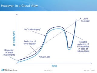 However, in a Cloud ViewLoad ForecastAllocated IT capacitiesNo “under-supply“IT CAPACITYReduction of “over-supply“Possible reduction of IT-capacities in case of reduced loadReduction of initial investmentsActualLoadTime