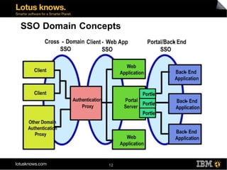 SSO Domain Concepts




                12
 