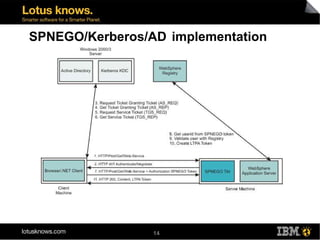 SPNEGO/Kerberos/AD implementation




                 14
 