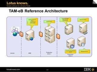 TAM-eB Reference Architecture




                  17
 