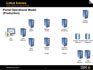 Portal Operational Model
(Production)

                                                                           Cluster
                                                                           Manager



                          Web     Delivery    Content
                         Server    Portal    Rendering




     Site      Load
    Visitor   Balancer                                   Content / Portal Content / Portal
                                                           Database         Database


                                  Delivery    Content
                          Web      Portal    Authoring
                         Server

                                  Cluster     Cluster




                                                                 User           User
                                                               Directory      Directory



                                   3
 