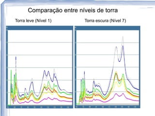 Comparação entre níveis de torra
Torra leve (Nível 1) Torra escura (Nível 7)
 