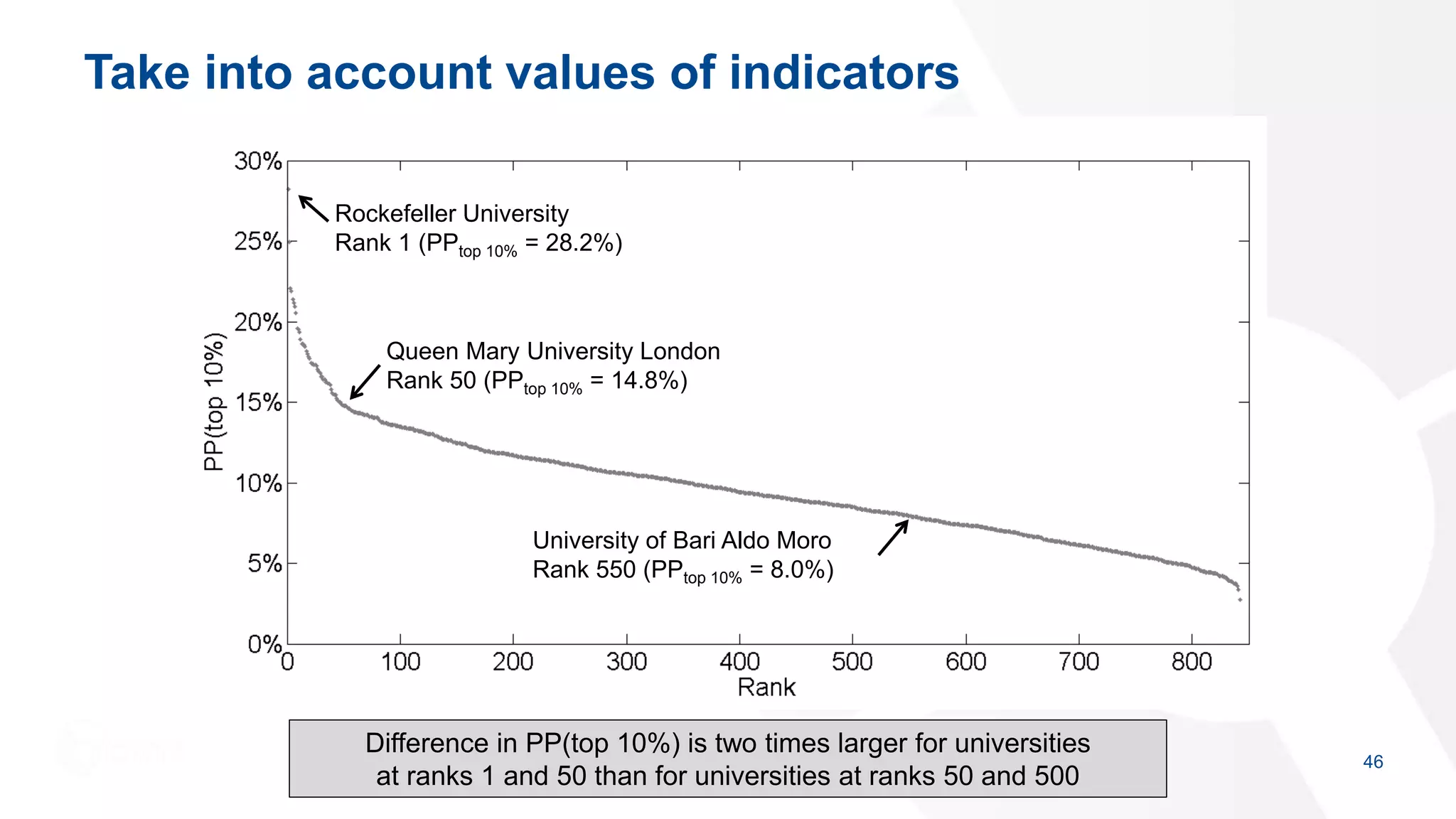 Take into account values of indicators
46
Rockefeller University
Rank 1 (PPtop 10% = 28.2%)
Queen Mary University London
Rank 50 (PPtop 10% = 14.8%)
University of Bari Aldo Moro
Rank 550 (PPtop 10% = 8.0%)
Difference in PP(top 10%) is two times larger for universities
at ranks 1 and 50 than for universities at ranks 50 and 500
 