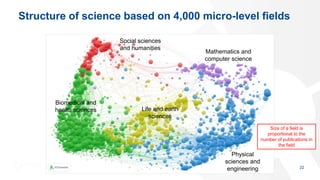 22
Structure of science based on 4,000 micro-level fields
Social sciences
and humanities
Biomedical and
health sciences Li...