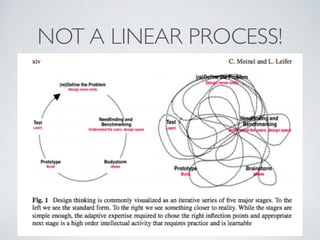 NOT A LINEAR PROCESS!
 
