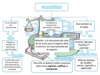 Es un conjunto                      Su objetivo es
       de                            proporcionar
                                                               Esta también se
 conocimiento                   información a: dueños,             encarga
                                      accionistas…




                        Relación a la naturaleza del valor
   Objeto es                                                   Analizar, Agrupar,
                        de las cosas que el negocio deba
  estudiar los                                                   Planificar Y
  fenómenos             a terceros, las cosas poseída por
                                                                  controlar
 patrimoniales                     el negocio.



 Es entendida como                                               Esta se encarga
  técnica de llevar    Para ello se deberá realizar procesos       de recabar,
 educadamente los
                         tales como registrar, calificar, e     narrar, ejecutar y
hechos patrimoniales
      a estudiar                    interpretar.                    supervisar
 