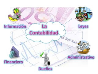 Información                 Leyes




                       Administrativo
Financiero
              Dueños
 