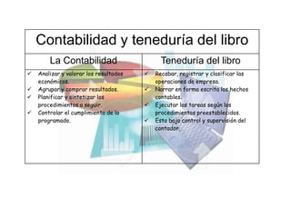 Contabilidad y teneduría del libro
        La Contabilidad                       Teneduría del libro
   Analizar y valorar los resultados      Recabar, registrar y clasificar las
    económicos.                             operaciones de empresa.
   Agrupar y comprar resultados.          Narrar en forma escrita los hechos
   Planificar y sintetizar los             contables.
    procedimientos a seguir.               Ejecutar las tareas según los
   Controlar el cumplimiento de lo         procedimientos preestablecidos.
    programado.                            Esta bajo control y supervisión del
                                            contador.
 