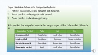 Dapat dikatakan bahwa sifat dari partikel adalah :
1. Partikel tidak diam, selalu bergerak dan bergetar.
2. Antar partikel terdapat gaya tarik menarik.
3. Antar partikel terdapat rongga/ruang.
Sifat partikel dan zat padat, zat cair dan zat gas dapat dilihat dalam tabel di bawah
ini :
Kedudukan Partikel Padat Cair Gas
Getaran partikel Tidak bebas Agak bebas Sangat bebas
Letak partikel Berdekatan Renggang Sangat berjauhan
Gaya tarik menarik Sangat kuat Kurang kuat Sangat lemah
Ruang antar partikel Kecil Agak bebas Sangat bebas
 