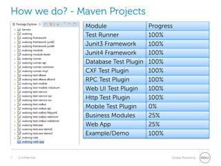 ProgressModule
Test Runner
Junit3 Framework
Junit4 Framework
100%
Database Test Plugin
CXF Test Plugin
RPC Test Plugin
Web UI Test Plugin
Http Test Plugin
Mobile Test Plugin
Business Modules
Web App
How we do? - Maven Projects
100%
100%
100%
100%
100%
100%
100%
0%
25%
25%
Example/Demo 100%
 