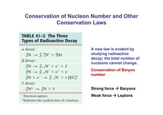 A new law is evident by
studying radioactive
decay: the total number of
nucleons cannot change.
Conservation of Baryon
number
Strong force Æ Baryons
Weak force Æ Leptons
Conservation of Nucleon Number and Other
Conservation Laws
 