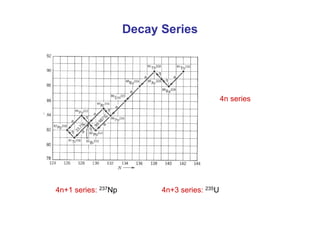 Decay Series
4n series
4n+1 series: 237Np 4n+3 series: 235U
 
