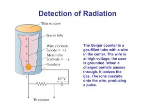 The Geiger counter is a
gas-filled tube with a wire
in the center. The wire is
at high voltage; the case
is grounded. When a
charged particle passes
through, it ionizes the
gas. The ions cascade
onto the wire, producing
a pulse.
Detection of Radiation
 