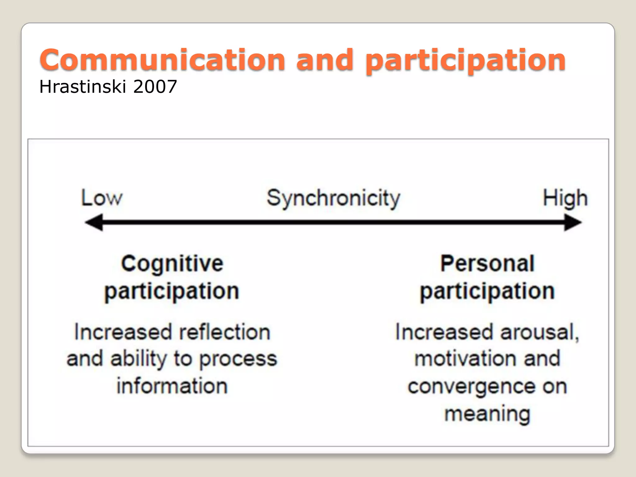 Communication and participation
Hrastinski 2007
 