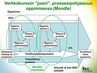 Verkkokurssin ”juoni”, prosessipohjaisuus
            oppimisessa (Moodle)
      Oppiminen

      Aika


         Oppimis-                     Oppimis-
         tilanne 1                    tilanne 2

                        Ohjaus &                        Ohjaus &
                        arviointi                       arviointi


              Oppimis-                       Oppimis-
              tehtävä/aihio                  tehtävä/aihio
                                                                    jne.
Aikaisempi                                                                   Tavoitteena
tietämys ja             Yksilön oppimisprosessi                                 oleva
osaaminen                                                                    osaaminen
                        Yhteisöllinen
                        prosessi
                               Moodlen                Silander & Koli 2003
                              aihelaatikot            pohjalta
 