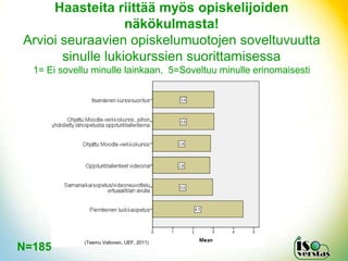 Haasteita riittää myös opiskelijoiden
                   näkökulmasta!
Arvioi seuraavien opiskelumuotojen soveltuvuutta
       sinulle lukiokurssien suorittamisessa
  1= Ei sovellu minulle lainkaan, 5=Soveltuu minulle erinomaisesti




             (Teemu Valtonen, UEF, 2011)
N=185
 