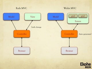 Rails MVC                          Wulin MVC


Model                View          Model          grid            grid

                                                         Screen

                     both change


        Controller                         Controller       Auto generated




         Browser                            Browser
 