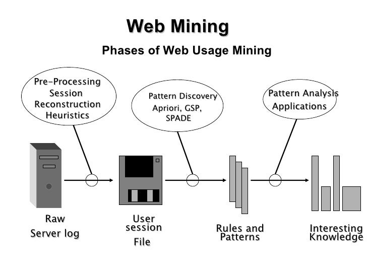 Web Usage Miningand Using Ontology for Capturing Web Usage Semantic