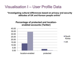 Visualisation I – User Profile Data
0.00
5.00
10.00
15.00
20.00
25.00
30.00
35.00
40.00
location-enabled protected
Percentage of protected and location-
enabled accounts (Twitter)
South
Korea
UK
“Investigating cultural differences based on privacy and security
attitudes of UK and Korean people online”
 
