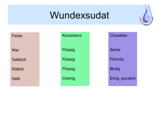 Wundexsudat
Farbe
Klar
Gelblich
Rötlich
Gelb
Konsistenz
Flüssig
Flüssig
Flüssig
Cremig
Charakter
Serös
Fibrinös
Blutig
Eitrig, purulent
 