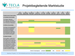 Projektbegleitende Marktstudie 
Berliner Projekt | 14. Schnittstellenseminar | Wunddokumentation | 26.11.2014 | Christian Reinboth | TECLA e.V. 
 