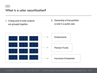 What is a solar securitization?
#002
© WUNDER 2018 | 7/23/2018 | SEE DISCLAIMER: SLIDE 11 | SOURCES: U.S. ENERGY INFORMATI...