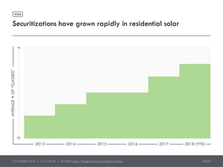 Securitizations have grown rapidly in residential solar
#006
© WUNDER 2018 | 7/23/2018 | SOURCE: https://finsight.com/sect...