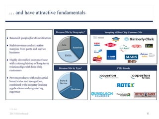 Sampling of Blue Chip Customer Mix
… and have attractive fundamentals
11
Revenue Mix by Geography*
Revenue Mix by Type*
● Balanced geographic diversification
● Stable revenue and attractive
margins from parts and service
business
● Highly diversified customer base
with a strong history of long-term
relationships with blue-chip
customers
● Proven products with substantial
brand value and recognition,
combined with industry-leading
applications and engineering
expertise
PEG Brands
* FY 2015
2015 Hillenbrand
 