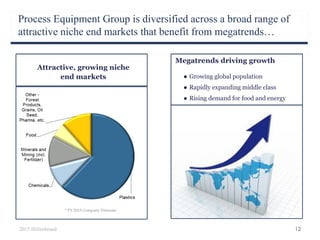 Process Equipment Group is diversified across a broad range of
attractive niche end markets that benefit from megatrends…
12
Megatrends driving growth
● Growing global population
● Rapidly expanding middle class
● Rising demand for food and energy
Attractive, growing niche
end markets
* FY 2015 Company Estimate
2015 Hillenbrand
 