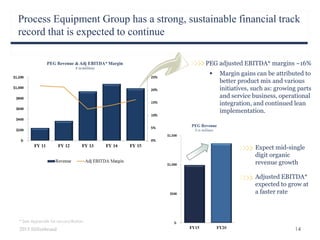 Process Equipment Group has a strong, sustainable financial track
record that is expected to continue
Expect mid-single
digit organic
revenue growth
Adjusted EBITDA*
expected to grow at
a faster rate
14
* See Appendix for reconciliation
PEG adjusted EBITDA* margins ~16%
 Margin gains can be attributed to
better product mix and various
initiatives, such as: growing parts
and service business, operational
integration, and continued lean
implementation.
2015 Hillenbrand
 