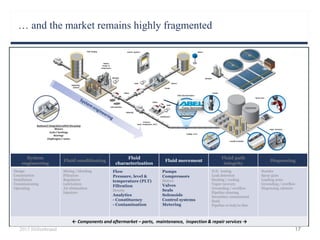 … and the market remains highly fragmented
2015 Hillenbrand 17
System
engineering
Fluid conditioning
Fluid
characterization
Fluid movement
Fluid path
integrity
Dispensing
Design
Construction
Installation
Commissioning
Operating
Mixing / blending
Filtration
Regulators
Lubricators
Air elimination
Injectors
Flow
Pressure, level &
temperature (PLT)
Filtration
Density
Analytics
- Constituency
- Contamination
Pumps
Compressors
Motors
Valves
Seals
Solenoids
Control systems
Metering
N.D. testing
Leak detection
Heating / cooling
Vapor recovery
Grounding / overflow
Pipeline cleaning
Secondary containment
Seals
Pipeline re-hab/re-line
Nozzles
Spray guns
Loading arms
Grounding / overflow
Dispensing cabinets
← Components and aftermarket – parts, maintenance, inspection & repair services →
 