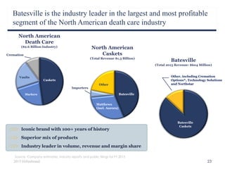 Batesville is the industry leader in the largest and most profitable
segment of the North American death care industry
23
North American
Death Care
($2.6 Billion Industry) North American
Caskets
(Total Revenue $1.3 Billion)
Batesville
(Total 2015 Revenue: $604 Million)
Other, including Cremation
Options®, Technology Solutions
and Northstar
Source: Company estimates, industry reports and public filings for FY 2015
Iconic brand with 100+ years of history
Superior mix of products
Industry leader in volume, revenue and margin share
Batesville
Caskets
2015 Hillenbrand
Batesville
Matthews
(incl. Aurora)
Other
Caskets
Markers
Vaults
Importers
Cremation
 