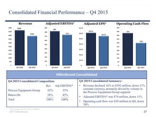 Consolidated Financial Performance – Q4 2015
27
Adjusted EPS*
Q4 2015 Consolidated Summary:
• Revenue declined 16% to $392 million, down 11%
constant currency, primarily driven by volume in
the Process Equipment Group segment
• Adjusted EBITDA* was $74 million, down 11%
• Operating cash flow was $30 million in Q4, down
30%
Hillenbrand Consolidated
Operating Cash FlowAdjusted EBITDA*Revenue
*See appendix for reconciliation
Q4 2015 Consolidated Composition:
Rev Adj EBITDA*
Process Equipment Group 62% 55%
Batesville 38% 45%
Total 100% 100%
2015 Hillenbrand
 