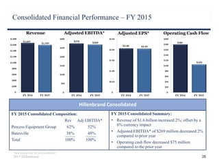 Consolidated Financial Performance – FY 2015
28
Adjusted EPS*
FY 2015 Consolidated Summary:
• Revenue of $1.6 billion increased 2%; offset by a
6% currency impact
• Adjusted EBITDA* of $269 million decreased 2%
compared to prior year
• Operating cash flow decreased $75 million
compared to the prior year
Hillenbrand Consolidated
Operating Cash FlowAdjusted EBITDA*Revenue
*See appendix for reconciliation
FY 2015 Consolidated Composition:
Rev Adj EBITDA*
Process Equipment Group 62% 52%
Batesville 38% 48%
Total 100% 100%
2015 Hillenbrand
 
