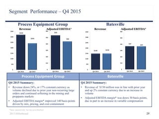 29
Segment Performance – Q4 2015
Process Equipment Group Batesville
Revenue Adjusted EBITDA* Revenue Adjusted EBITDA*
Q4 2015 Summary:
• Revenue of $150 million was in line with prior year
and up 2% constant currency due to an increase in
volume
• Adjusted EBITDA margin* was down 30 basis points,
due in part to an increase in variable compensation
Process Equipment Group Batesville
*See appendix for reconciliation
Q4 2015 Summary:
• Revenue down 24%, or 17% constant currency as
volume declined due to prior year non-recurring large
orders and continued softening in the mining and
proppants markets
• Adjusted EBITDA margin* improved 140 basis points
driven by mix, pricing, and cost containment
2015 Hillenbrand
 