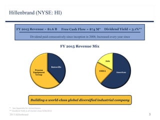 Hillenbrand (NYSE: HI)
Batesville
Process
Equipment
Group
FY 2015 Revenue ~ $1.6 B Free Cash Flow = $74 M* Dividend Yield = 3.1%**
Dividend paid consecutively since inception in 2008; Increased every year since
* See Appendix for reconciliation
** Dividend Yield as of market close 9/30/2015
Building a world-class global diversified industrial company
FY 2015 Revenue Mix
2015 Hillenbrand 3
Americas
EMEA
Asia
 