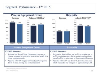 30
Segment Performance – FY 2015
Process Equipment Group Batesville
Revenue Adjusted EBITDA* Revenue Adjusted EBITDA*
FY 2015 Summary:
• Revenue of $604 million was up 2% over prior year or
up 3% constant currency due to an increase in volume,
partially offset by a decrease in the average selling price
• Adjusted EBITDA* was down 4% from the prior year,
which included a one-time gain of approximately $3M
Process Equipment Group Batesville
*See appendix for reconciliation
FY 2015 Summary:
• Revenue was down 8%, up 1% constant currency as
volume increased over the prior year driven largely by a
strong proppants market
• Adjusted EBITDA margin* improved 220 basis points
driven by mix, pricing, and cost containment
2015 Hillenbrand
 