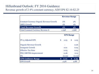 Hillenbrand Outlook: FY 2016 Guidance
Revenue growth of 2-4% constant currency; ADJ EPS $2.10-$2.25
34
Constant Currency Organic Revenue Growth 0% 2%
ABEL Growth 2% 2%
Total Revenue Growth 2% 4%
Total Constant Currency Revenue $ 1.63B 1.66B
FY15 Adjusted EPS 2.05$ 2.05$
Organic Revenue Growth - 0.06
Inorganic Growth 0.01 0.03
Effective Tax Rate 0.03 0.03
PEG EBITDA improvement 0.06 0.13
FX (0.05) (0.05)
EPS Guidance Range 2.10$ 2.25$
EPS Growth 2.4% 9.8%
Revenue Range
EPS Range
 