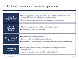 Hillenbrand is an attractive investment opportunity
36
● Market leading platforms with robust cash generation
● Strong balance sheet and cash flow
● Process Equipment Group represents ~2/3 of Hillenbrand revenue with
attractive organic mid-single-digit growth expected
● Bottom-line growth enhanced by leveraging core competencies
● Meaningful return of cash to shareholders, including an attractive
dividend yield
● Annual dividend increases since HI inception (2008)
Growth
Opportunity
Compelling
Dividend
Proven Track
Record
● Demonstrated acquisition success
● Proven, results-oriented management teams
● Hillenbrand Operating Model produces sustainable and predictable results
2015 Hillenbrand
Strong
Financial
Profile
 