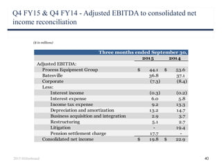 Q4 FY15 & Q4 FY14 - Adjusted EBITDA to consolidated net
income reconciliation
40
($ in millions)
2015 Hillenbrand
2015 2014
Adjusted EBITDA:
Process Equipment Group 44.1$ 53.6$
Batesville 36.8 37.1
Corporate (7.3) (8.4)
Less:
Interest income (0.3) (0.2)
Interest expense 6.0 5.8
Income tax expense 9.2 13.3
Depreciation and amortization 13.2 14.7
Business acquisition and integration 2.9 3.7
Restructuring 5.1 2.7
Litigation - 19.4
Pension settlement charge 17.7 -
Consolidated net income 19.8$ 22.9$
Three months ended September 30,
 