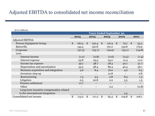 Adjusted EBITDA to consolidated net income reconciliation
41
($ in millions)
2015 Hillenbrand
2015 2014 2013 2012 2011
Adjusted EBITDA:
Process Equipment Group 160.5$ 150.4$ 116.4$ 79.7$ 53.3$
Batesville 145.5 150.8 161.0 152.8 179.9
Corporate (37.3) (25.7) (29.9) (25.1) (24.8)
Less:
Interest income (1.0) (0.8) (0.6) (0.5) (7.4)
Interest expense 23.8 23.3 24.0 12.4 11.0
Income tax expense 49.1 48.7 28.3 30.1 51.7
Depreciation and amortization 54.3 58.4 89.4 40.4 36.1
Business acquisition and integration 3.6 8.4 16.0 4.2 6.3
Inventory step-up - - 21.8 - 2.8
Restructuring 7.5 5.5 2.8 8.3 1.3
Litigation 0.5 20.8 0.2 5.5 1.3
Pension settlement 17.7 - - - -
Other - - 0.2 - (0.8)
Long-term incentive compensation related
to the international integration - - - 2.2 -
Consolidated net income 113.2$ 111.2$ 65.4$ 104.8$ 106.1$
Years Ended September 30,
 