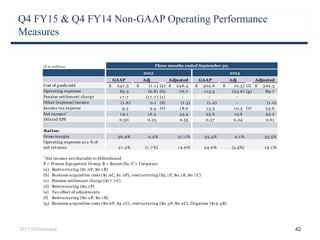 Q4 FY15 & Q4 FY14 Non-GAAP Operating Performance
Measures
422015 Hillenbrand
($ in millions)
GAAP Adj Adjusted GAAP Adj Adjusted
Cost of goods sold 247 .5$ (1 .1 )$ (a) 246.4$ 302.6$ (0.3)$ (f) 302.3$
Operating expenses 83.5 (6.8) (b) 7 6.7 1 1 5.3 (25.6) (g) 89.7
Pension settlement charge 1 7 .7 (1 7 .7 ) (c) - - - -
Other (expense) income (1 .6) 0.1 (d) (1 .5) (1 .0) - (1 .0)
Income tax expense 9.2 9.4 (e) 1 8.6 1 3.3 1 0.3 (e) 23.6
Net income1
1 9.1 1 6.3 35.4 23.6 1 5.6 39.2
Diluted EPS 0.30 0.25 0.55 0.37 0.24 0.61
Ratios:
Gross margin 36.9% 0.2% 37 .1 % 35.4% 0.1 % 35.5%
21 .3% (1 .7 %) 1 9.6% 24.6% (5.5%) 1 9.1 %
1
Net income attributable to Hillenbrand
P = Process Equipment Group; B = Batesv ille; C = Corporate
(a) Restructuring ($1 .0P, $0.1 B)
(b) Business acquisition costs ($1 .9C, $1 .0P), restructuring ($3.1 P, $0.1 B, $0.7 C)
(c) Pension settlement charge ($1 7 .7 C)
(d) Restructuring ($0.1 P)
(e) Tax effect of adjustments
(f) Restructuring ($0.2P, $0.1 B)
(g) Business acquisition costs ($0.6P, $3.1 C), restructuring ($2.3P, $0.2C), litigation ($1 9.4B)
2014
Operating expenses as a % of
net rev enue
2015
Three months ended September 30,
 