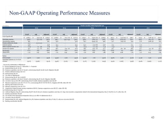 Non-GAAP Operating Performance Measures
432015 Hillenbrand
($ in millions)
GAAP Adj Adjusted GAAP Adj Adjusted GAAP Adj Adjusted GAAP Adj Adjusted GAAP Adj Adjusted
Cost of goods sold
1,026.4$ (3.2)$ (a) 1,023.2$ 1,078.0$ (0.1)$ (f) 1,077.9$ 1,034.7$ (25.2)$ (h) 1,009.5$ 594.3$ (4.2)$ (m) 590.1$ 513.5$ (2.8)$ (q) 510.7$
Operating expenses 330.6 (9.7) (b) 320.9 383.1 (34.7) (g) 348.4 336.5 (18.0) (i) 318.5 218.4 (16.3) (n) 202.1 194.3 (8.1) (r) 186.2
Amortization expense 28.1 - 28.1 31.6 - 31.6 64.1 (34.5) (j) 29.6 21.7 (2.5) (o) 19.2 17.0 (0.8) (s) 16.2
Pension settlement charge 17.7 (17.7) (c) - - - - - - - - - - - - -
Interest expense 23.8 - 23.8 23.3 - 23.3 24.0 (1.2) (k) 22.8 12.4 - 12.4 11.0 - 11.0
Other (expense) income, net (7.9) 0.1 (d) (7.8) 8.7 - 8.7 (0.4) (1.1) (l) (1.5) (1.5) - (1.5) 10.2 - 10.2
Income tax expense 49.1 11.2 (e) 60.3 48.7 12.9 (e) 61.6 28.3 22.9 (e) 51.2 30.1 18.1 (p) 48.2 51.7 4.0 (e) 55.7
Net income1
111.4 19.5 130.9 109.7 21.9 131.6 63.4 54.9 118.3 104.8 4.9 109.7 106.1 7.7 113.8
Diluted EPS 1.74 0.31 2.05 1.72 0.34 2.06 1.01 0.87 1.88 1.68 0.08 1.76 1.71 0.13 1.84
Ratios:
Gross margin 35.7% 0.2% 35.9% 35.3% 0.0% 35.3% 33.4% 1.6% 35.0% 39.6% 0.4% 40.0% 41.9% 0.3% 42.2%
20.7% (0.6%) 20.1% 23.0% (2.1%) 20.9% 21.7% (1.2%) 20.5% 22.2% (1.6%) 20.6% 22.0% (0.9%) 21.1%
1
Net income attributable to Hillenbrand
P = Process Equipment Group; B = Batesville; C = Corporate
(a) Restructuring ($1.5P, $1.7B)
(b) Business acquisition costs ($1.1P, $2.5C), restructuring ($3.9P, $0.2B, $1.5C), litigation ($0.5B)
(c) Pension settlement charge ($17.7C)
(d) Restructuring ($0.1P)
(e) Tax effect of adjustments
(f) Restructuring ($0.3P, $0.2 credit B)
(g) Business acquisition costs ($2.1P, $6.3C), restructuring ($4.0P, $1.5C), litigation ($20.8B)
(h) Inventory step-up ($21.8P), restructuring ($0.3P, $2.9B), business acquisition costs ($0.2P)
(i) Business acquisition costs ($3.1P, $13.7C), restructuring ($0.2P, $0.5B, $0.2C), litigation ($0.2B), other ($0.1B)
(j) Backlog amortization ($34.5P)
(k) Business acquisition costs ($1.2C)
(l) Acquisition-related foreign currency translation ($0.8C), business acquisition costs ($0.2C), other ($0.1B)
(m) Restructuring ($0.9 P, $3.3 B)
(n) Antitrust litigation ($5.5 B), restructuring ($2.8 P, $0.6 B, $0.9 C), business acquisition costs ($4.2 C), long–term incentive compensation related to the international integration ($0.2 P, $0.8 B, $1.2 C), other ($0.1 B)
(o) Backlog amortization ($2.5P)
(p) Tax benefit of the international integration ($10.4), tax effect of adjustments ($7.7)
(q) Inventory step-up ($2.8 P)
(r) Restructuring ($1.3 B), antitrust litigation ($1.3 B), business acquisition costs ($0.3 P, $6.0 C), sales tax recoveries ($0.8 B)
(s) Backlog amortization ($0.8P)
Twelve months ended September 30,
2013 2012 20112015 2014
Operating expenses as a % of net
revenue
 